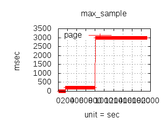 Load Test Max Latency C