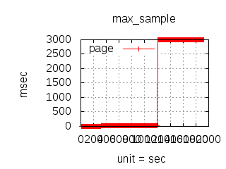 Load Test Max Latency Erlang