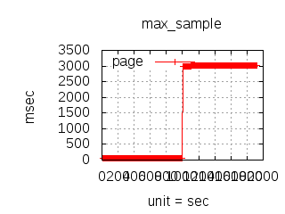 Load Test Max Latency Java