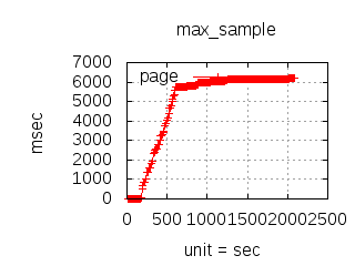 Load Test Max Latency JavaScript