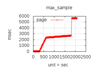 Load Test Max Latency PHP