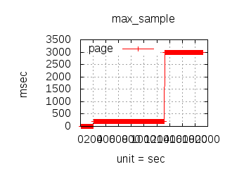 Load Test Max Latency Python/C