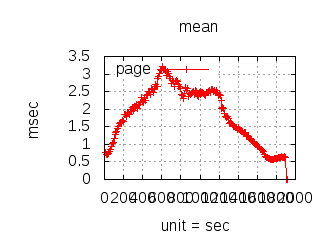 Load Test Mean Latency C