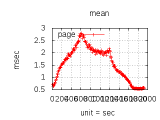 Load Test Mean Latency Erlang