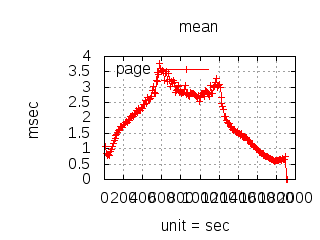 Load Test Mean Latency Java