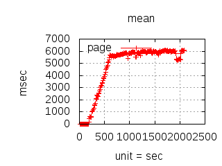 Load Test Mean Latency JavaScript