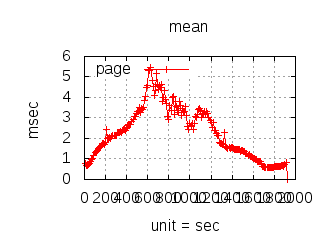 Load Test Mean Latency Python/C