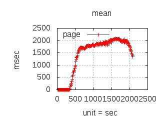 Load Test Mean Latency Ruby