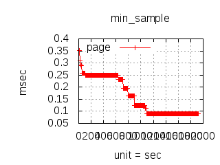 Load Test Min Latency C