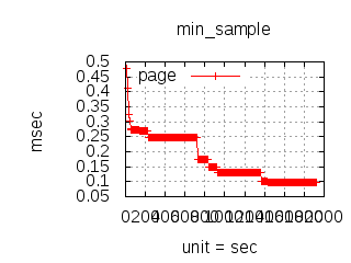 Load Test Min Latency Java