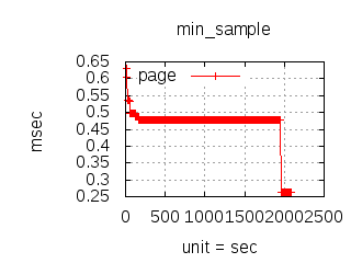 Load Test Min Latency JavaScript