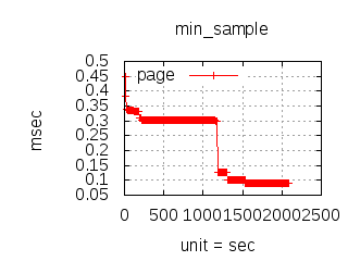 Load Test Min Latency Perl