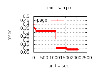 Load Test Min Latency PHP