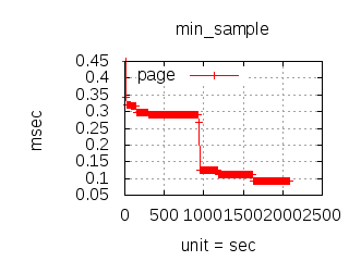 Load Test Min Latency Python