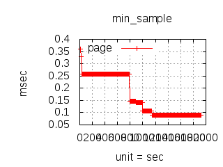 Load Test Min Latency Python/C