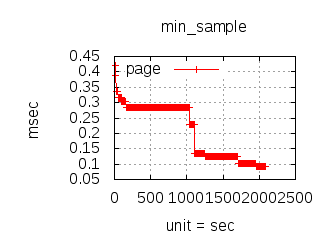 Load Test Min Latency Ruby